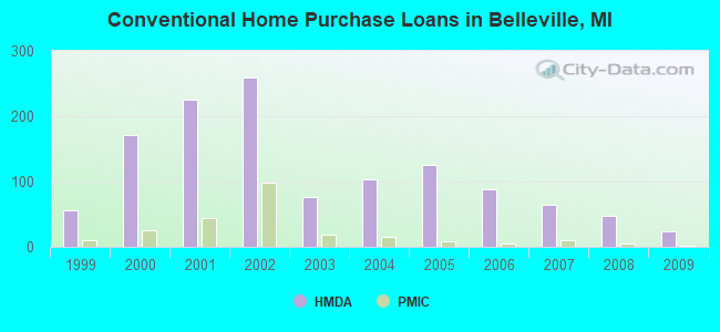 Conventional Home Purchase Loans in Belleville, MI