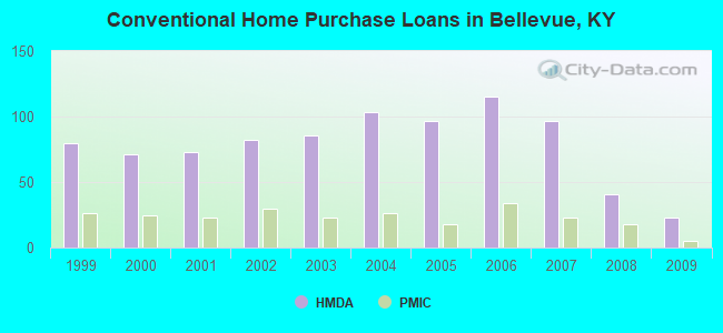 Conventional Home Purchase Loans in Bellevue, KY