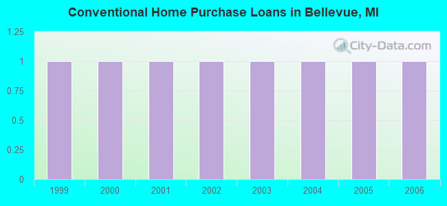 Conventional Home Purchase Loans in Bellevue, MI