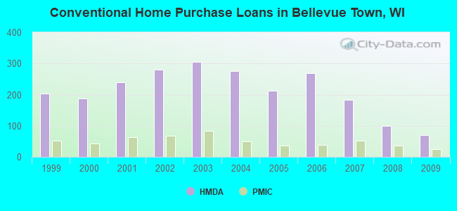 Conventional Home Purchase Loans in Bellevue Town, WI