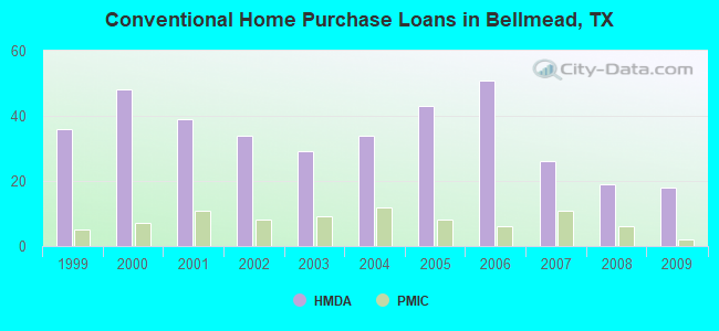 Conventional Home Purchase Loans in Bellmead, TX