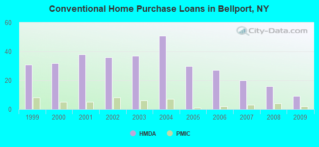 Conventional Home Purchase Loans in Bellport, NY