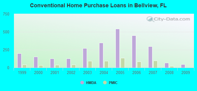 Conventional Home Purchase Loans in Bellview, FL