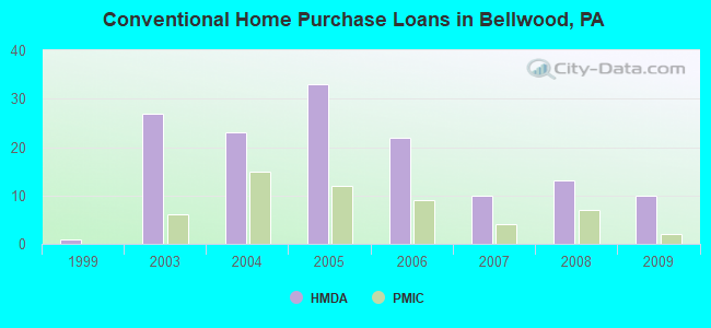 Conventional Home Purchase Loans in Bellwood, PA