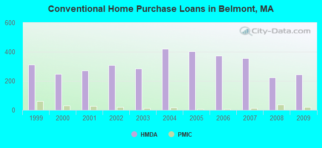 Conventional Home Purchase Loans in Belmont, MA