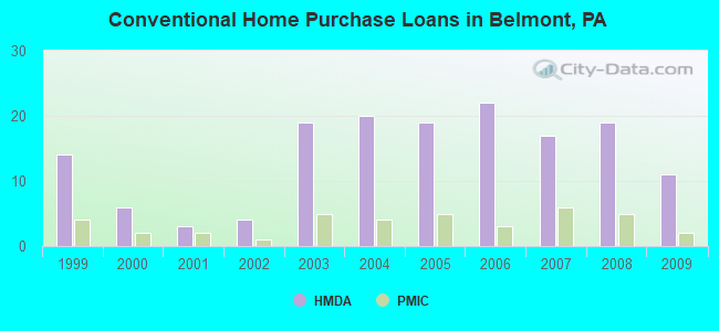 Conventional Home Purchase Loans in Belmont, PA