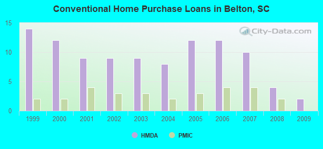 Conventional Home Purchase Loans in Belton, SC