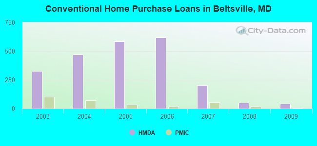 Conventional Home Purchase Loans in Beltsville, MD