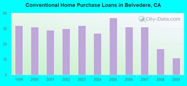 Conventional Home Purchase Loans in Belvedere, CA