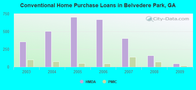 Conventional Home Purchase Loans in Belvedere Park, GA