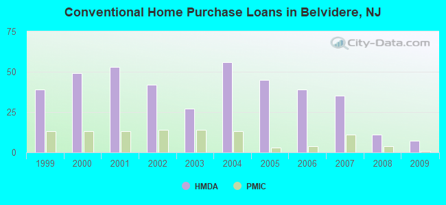 Conventional Home Purchase Loans in Belvidere, NJ