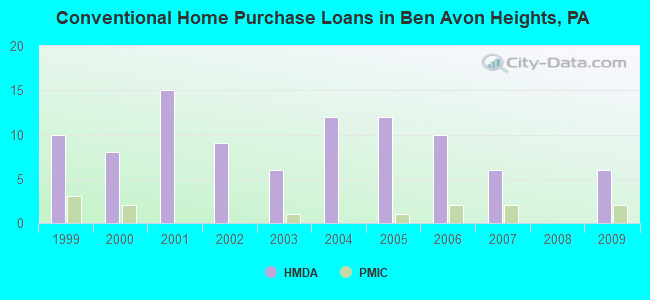 Conventional Home Purchase Loans in Ben Avon Heights, PA