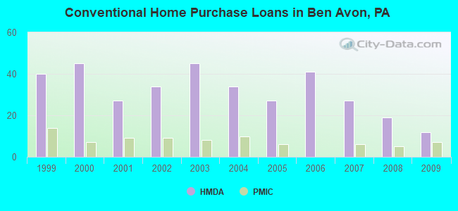 Conventional Home Purchase Loans in Ben Avon, PA