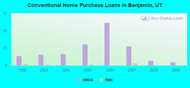 Conventional Home Purchase Loans in Benjamin, UT