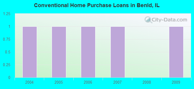 Conventional Home Purchase Loans in Benld, IL