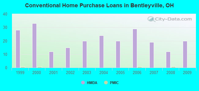 Conventional Home Purchase Loans in Bentleyville, OH