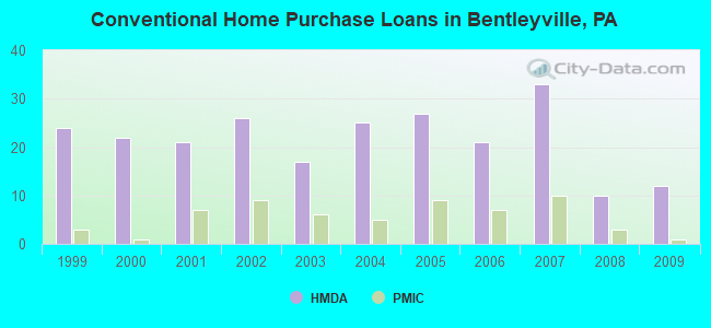 Conventional Home Purchase Loans in Bentleyville, PA