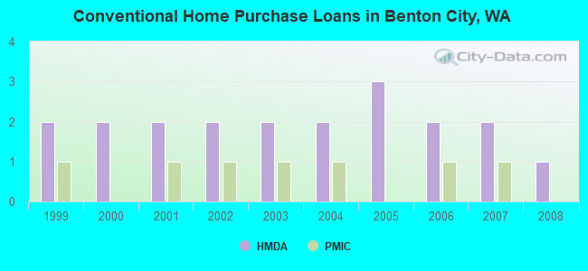 Conventional Home Purchase Loans in Benton City, WA