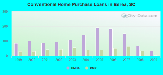 Conventional Home Purchase Loans in Berea, SC