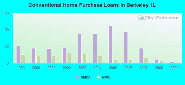 Conventional Home Purchase Loans in Berkeley, IL