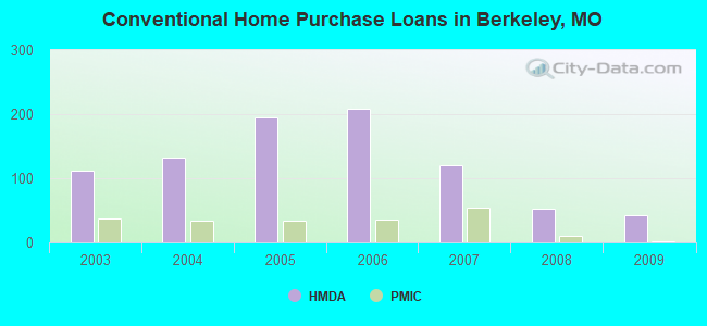 Conventional Home Purchase Loans in Berkeley, MO
