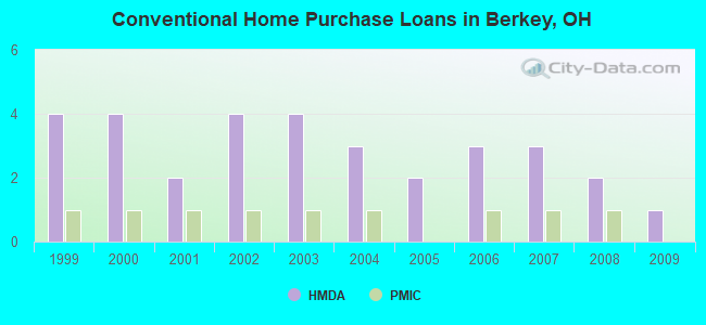 Conventional Home Purchase Loans in Berkey, OH