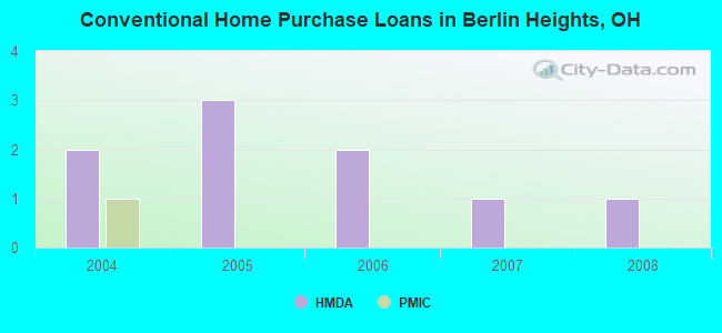 Conventional Home Purchase Loans in Berlin Heights, OH