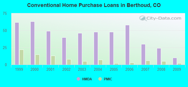 Conventional Home Purchase Loans in Berthoud, CO