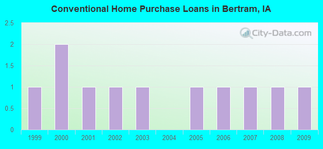 Conventional Home Purchase Loans in Bertram, IA