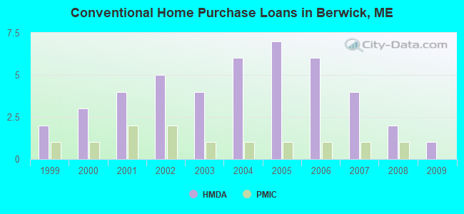 Conventional Home Purchase Loans in Berwick, ME