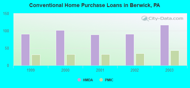 Conventional Home Purchase Loans in Berwick, PA