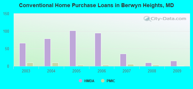 Conventional Home Purchase Loans in Berwyn Heights, MD