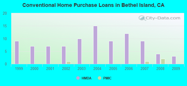 Conventional Home Purchase Loans in Bethel Island, CA