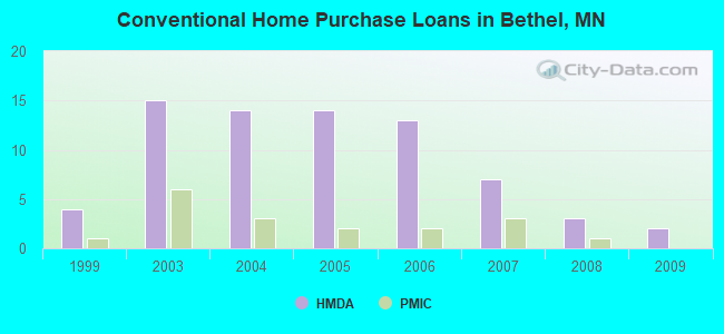 Conventional Home Purchase Loans in Bethel, MN