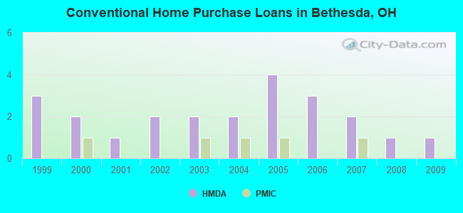 Conventional Home Purchase Loans in Bethesda, OH