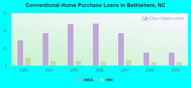 Conventional Home Purchase Loans in Bethlehem, NC