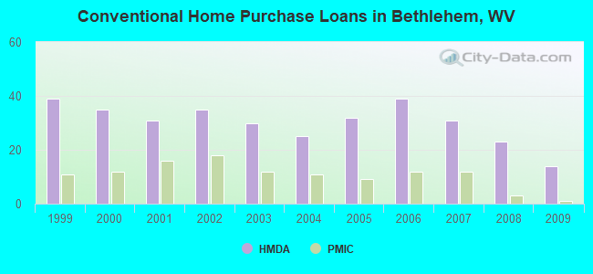 Conventional Home Purchase Loans in Bethlehem, WV