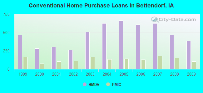 Conventional Home Purchase Loans in Bettendorf, IA