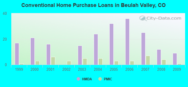 Conventional Home Purchase Loans in Beulah Valley, CO