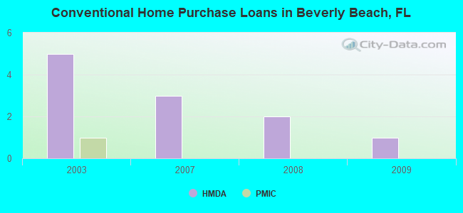 Conventional Home Purchase Loans in Beverly Beach, FL