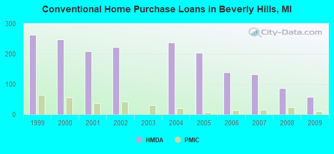 Conventional Home Purchase Loans in Beverly Hills, MI