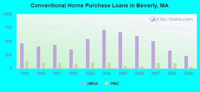 Conventional Home Purchase Loans in Beverly, MA
