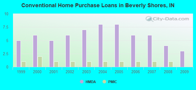 Conventional Home Purchase Loans in Beverly Shores, IN