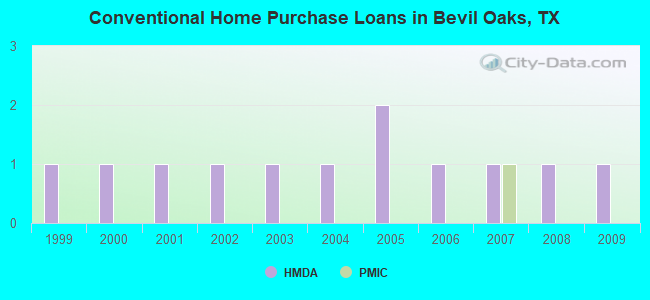 Conventional Home Purchase Loans in Bevil Oaks, TX