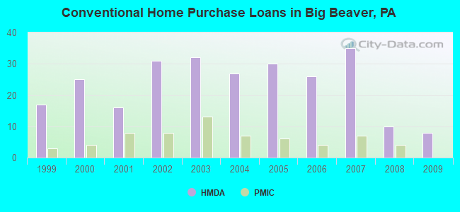 Conventional Home Purchase Loans in Big Beaver, PA