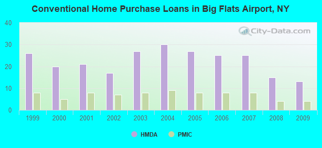 Conventional Home Purchase Loans in Big Flats Airport, NY