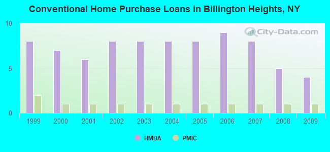 Conventional Home Purchase Loans in Billington Heights, NY