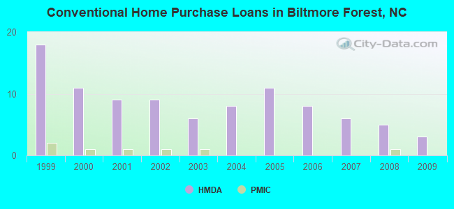 Conventional Home Purchase Loans in Biltmore Forest, NC