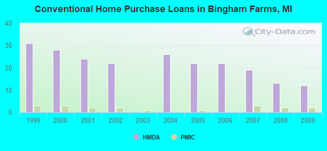 Conventional Home Purchase Loans in Bingham Farms, MI
