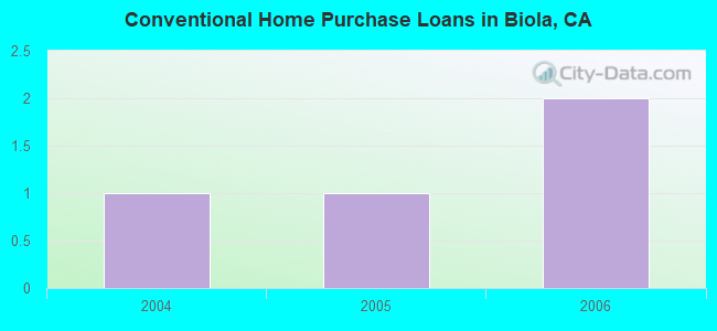 Conventional Home Purchase Loans in Biola, CA